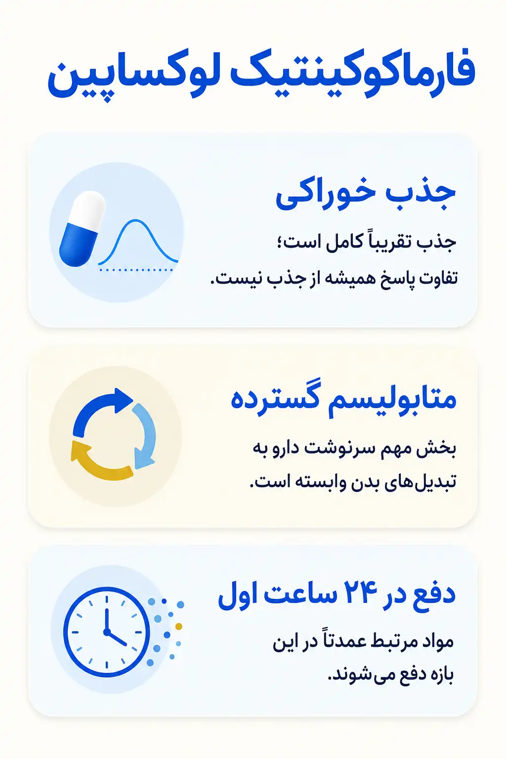 اینفوگرافیک فارماکوکینتیک و مسیر لوکساپین در بدن