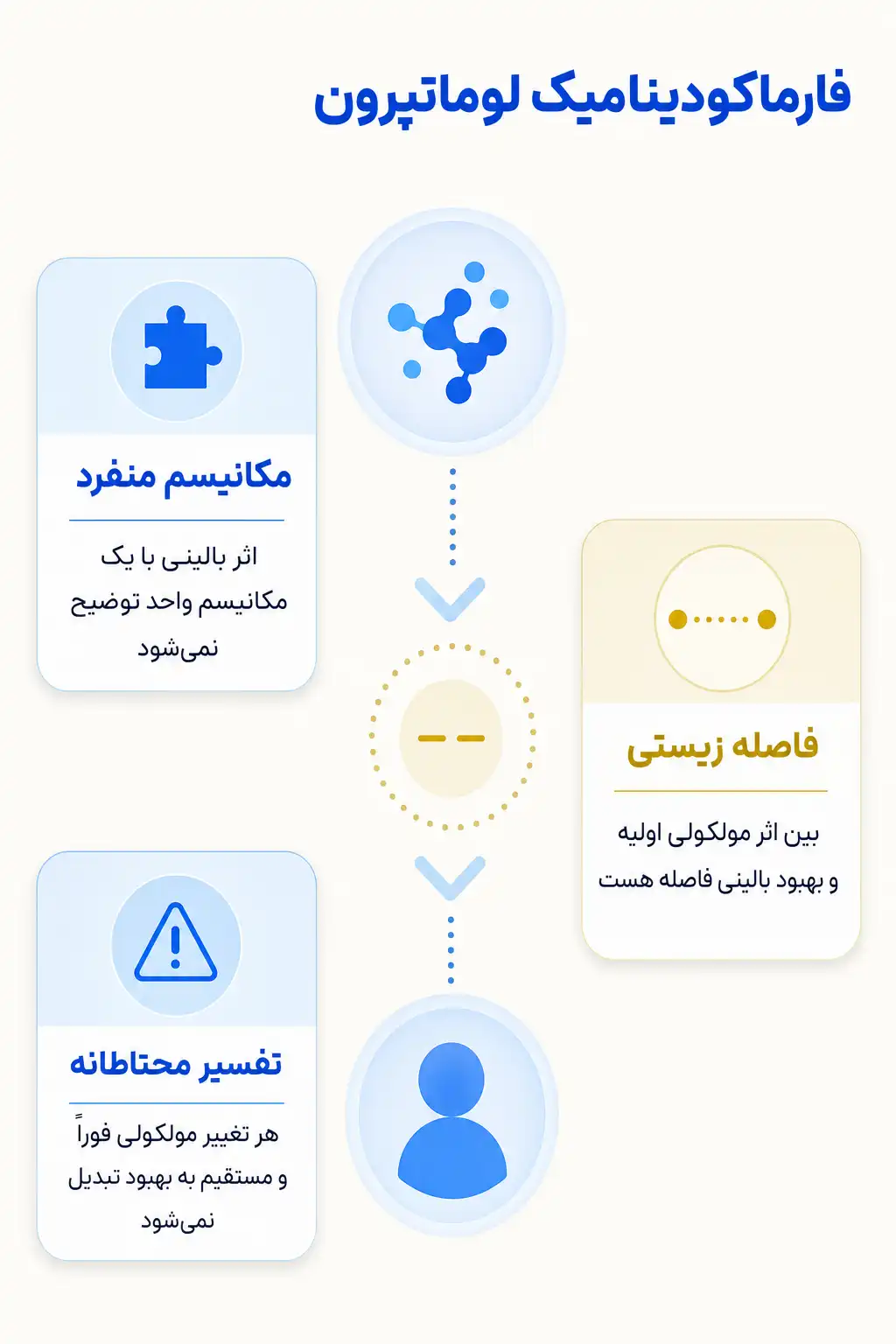 اینفوگرافیک مکانیسم اثر و فارماکودینامیکلوماتپرون