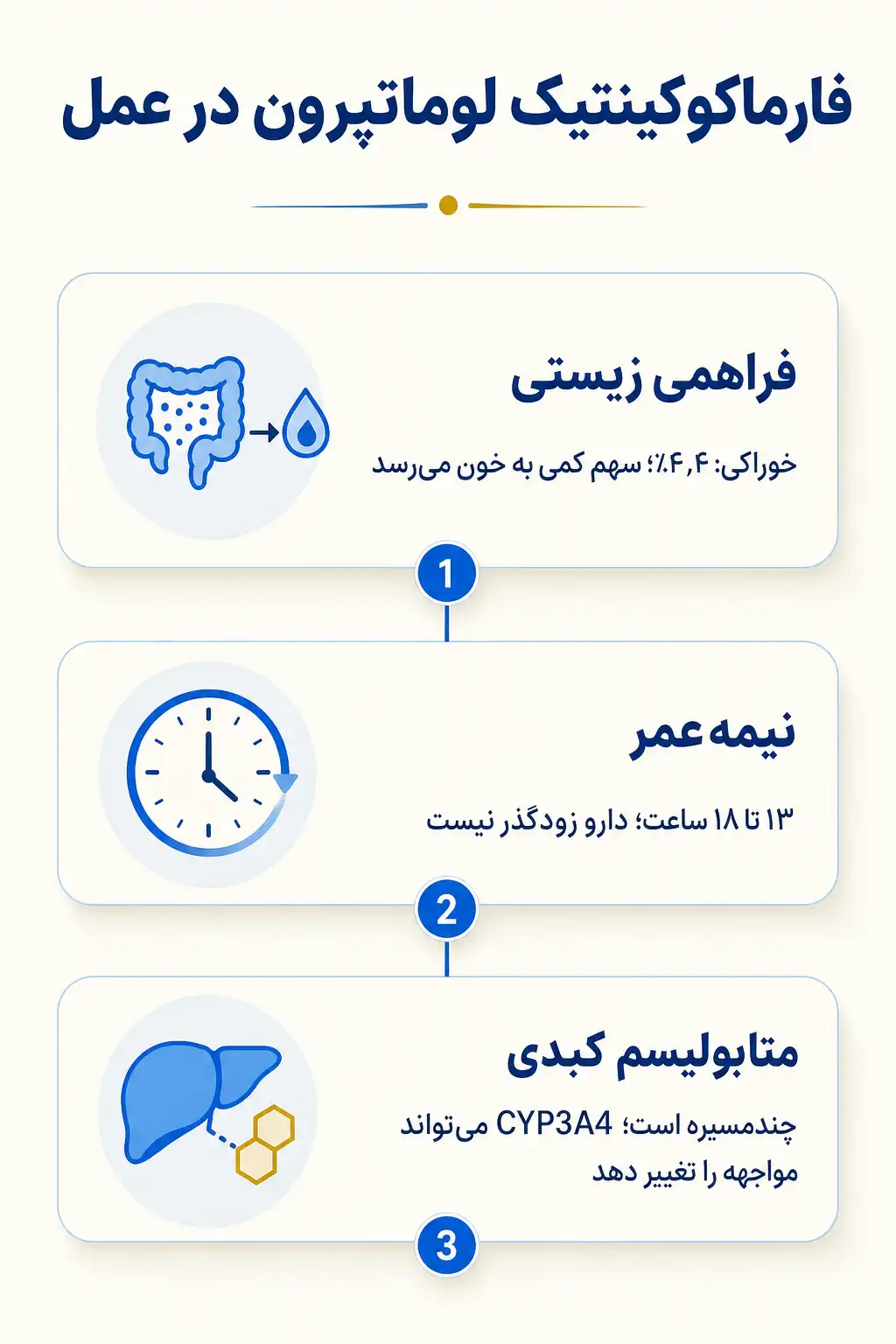 اینفوگرافیک فارماکوکینتیک و مسیر لوماتپرون در بدن