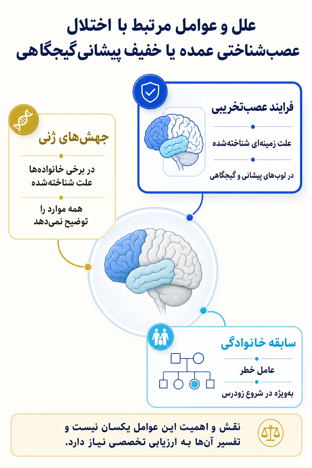 اینفوگرافیک علتها و عوامل خطر اختلال عصب‌شناختی عمده یا خفیف پیشانی‌گیجگاهی بر اساس مدل زیستی، روانی و اجتماعی.