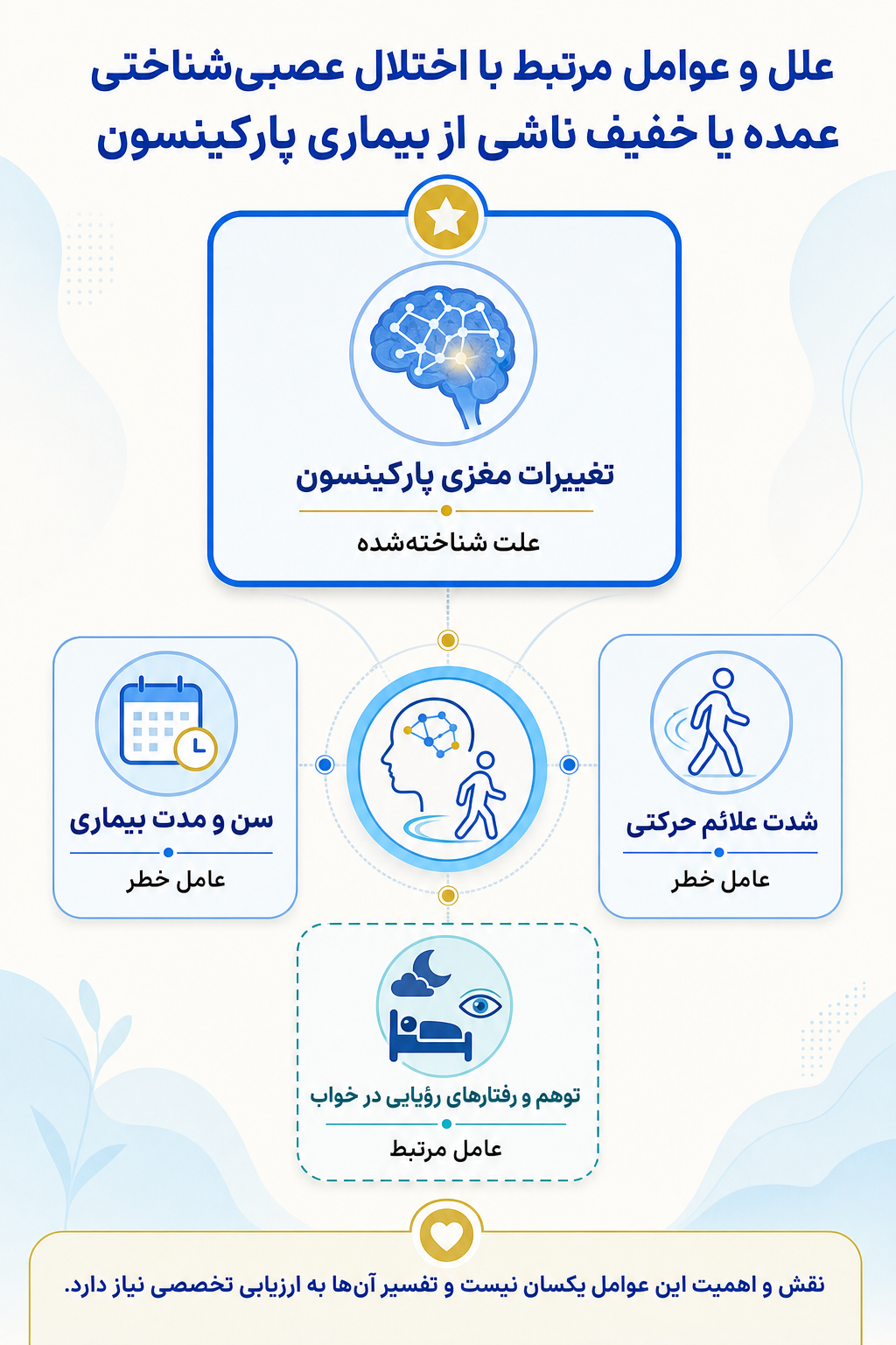 اینفوگرافیک علتها و عوامل خطر اختلال عصبی‌شناختی عمده یا خفیف ناشی از بیماری پارکینسون بر اساس مدل زیستی، روانی و اجتماعی.