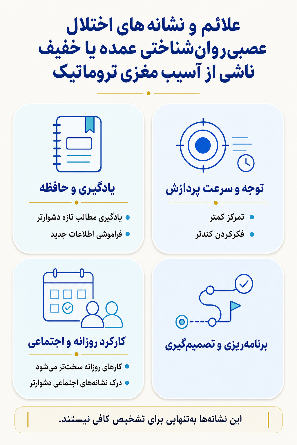 اینفوگرافیک علائم اختلال عصبی‌روان‌شناختی عمده یا خفیف ناشی از آسیب مغزی تروماتیک شامل نشانه های هیجانی، فکری، جسمی و رفتاری.