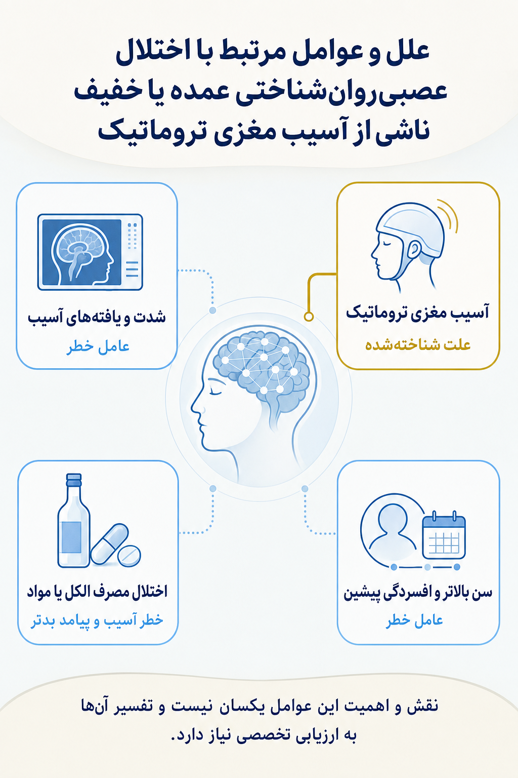 اینفوگرافیک علتها و عوامل خطر اختلال عصبی‌روان‌شناختی عمده یا خفیف ناشی از آسیب مغزی تروماتیک بر اساس مدل زیستی، روانی و اجتماعی.