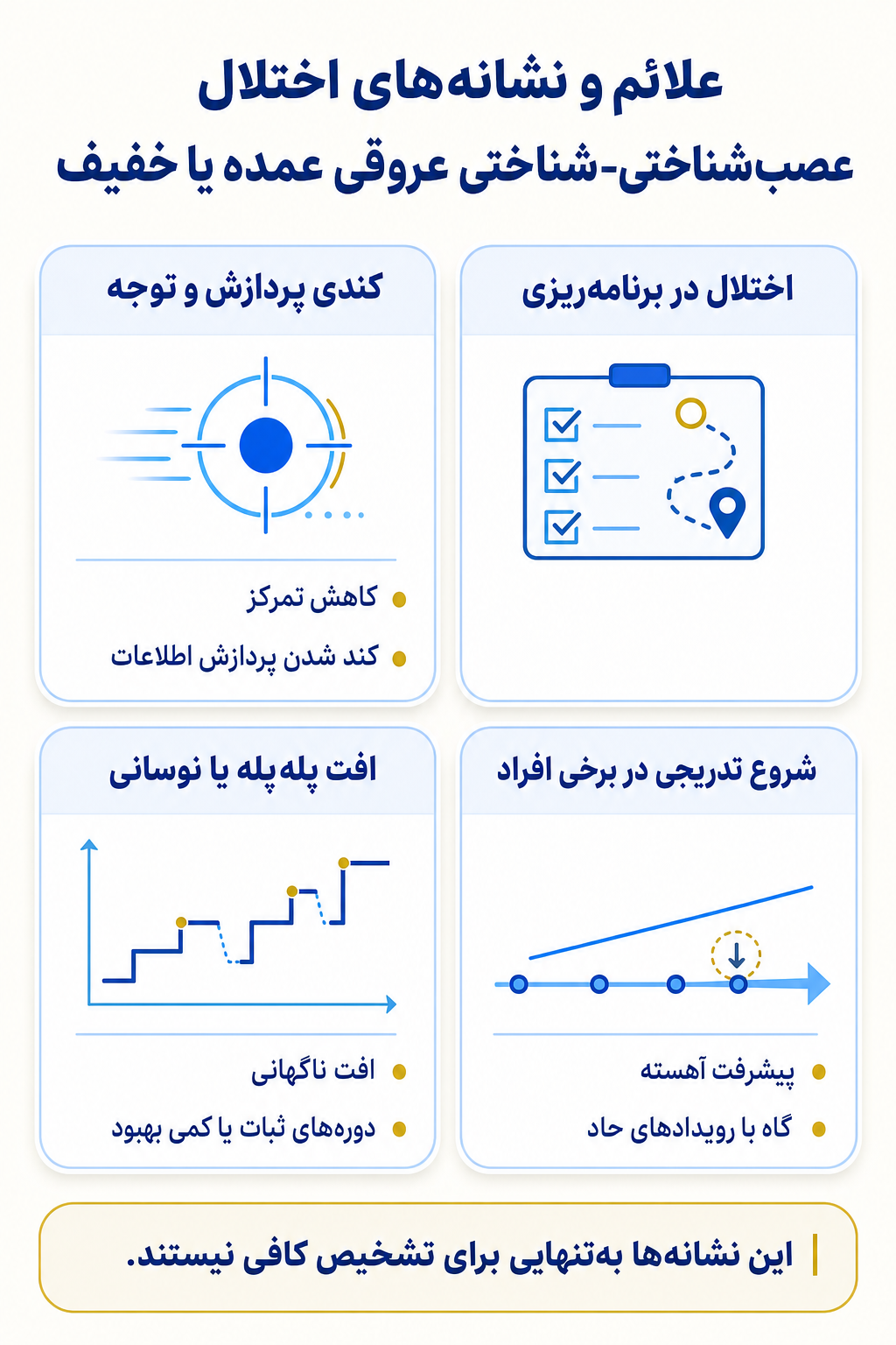 اینفوگرافیک علائم اختلال عصبشناختی-شناختی عروقی عمده یا خفیف شامل نشانه های هیجانی، فکری، جسمی و رفتاری.