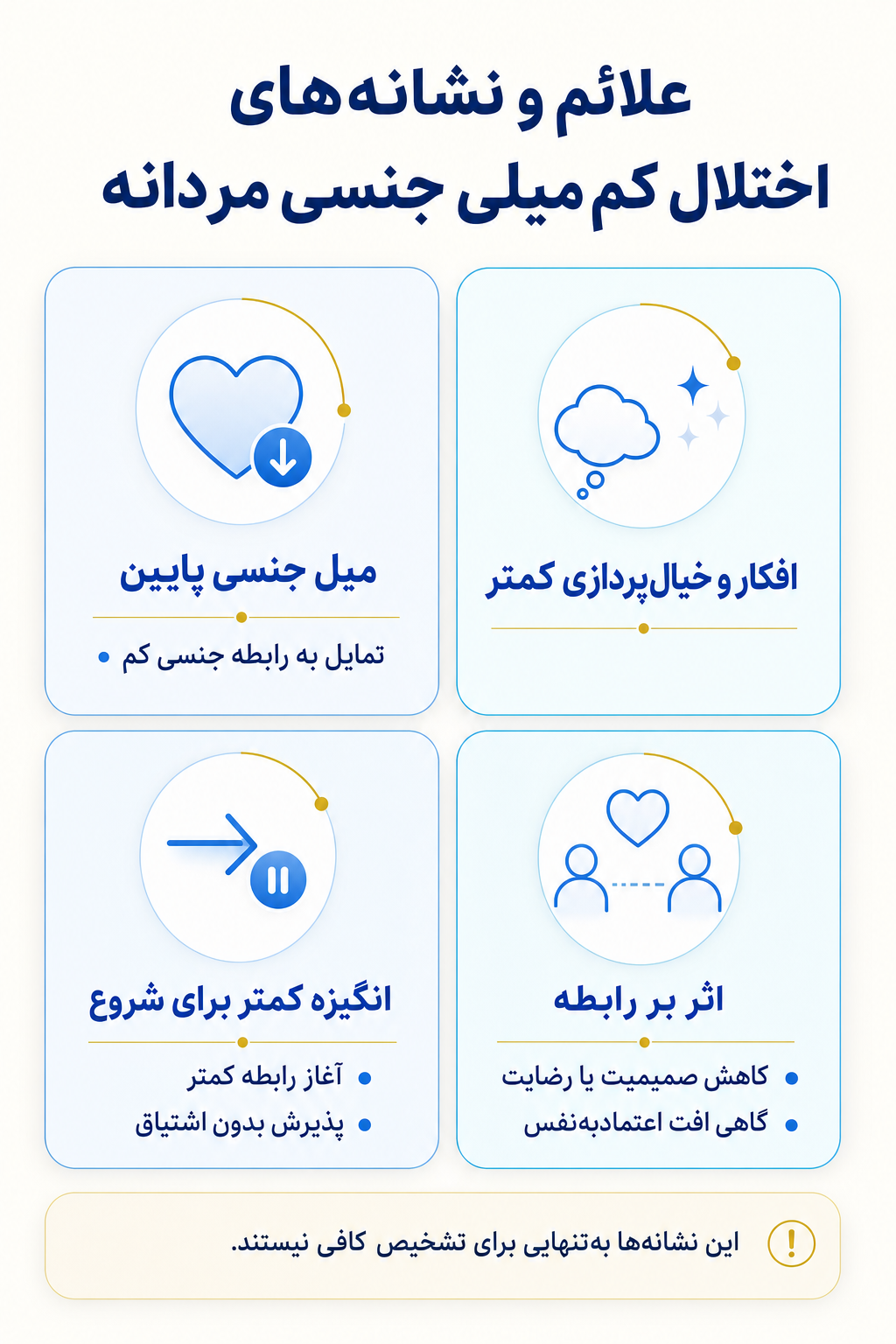 اینفوگرافیک علائم اختلال کم‌میلی جنسی مردانه شامل نشانه های هیجانی، فکری، جسمی و رفتاری.