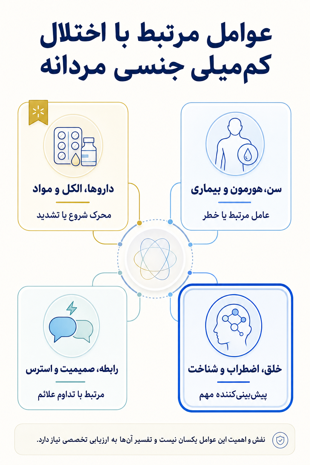 اینفوگرافیک علتها و عوامل خطر اختلال کم‌میلی جنسی مردانه بر اساس مدل زیستی، روانی و اجتماعی.