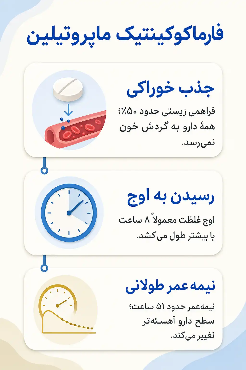 اینفوگرافیک فارماکوکینتیک و مسیر ماپروتیلین در بدن