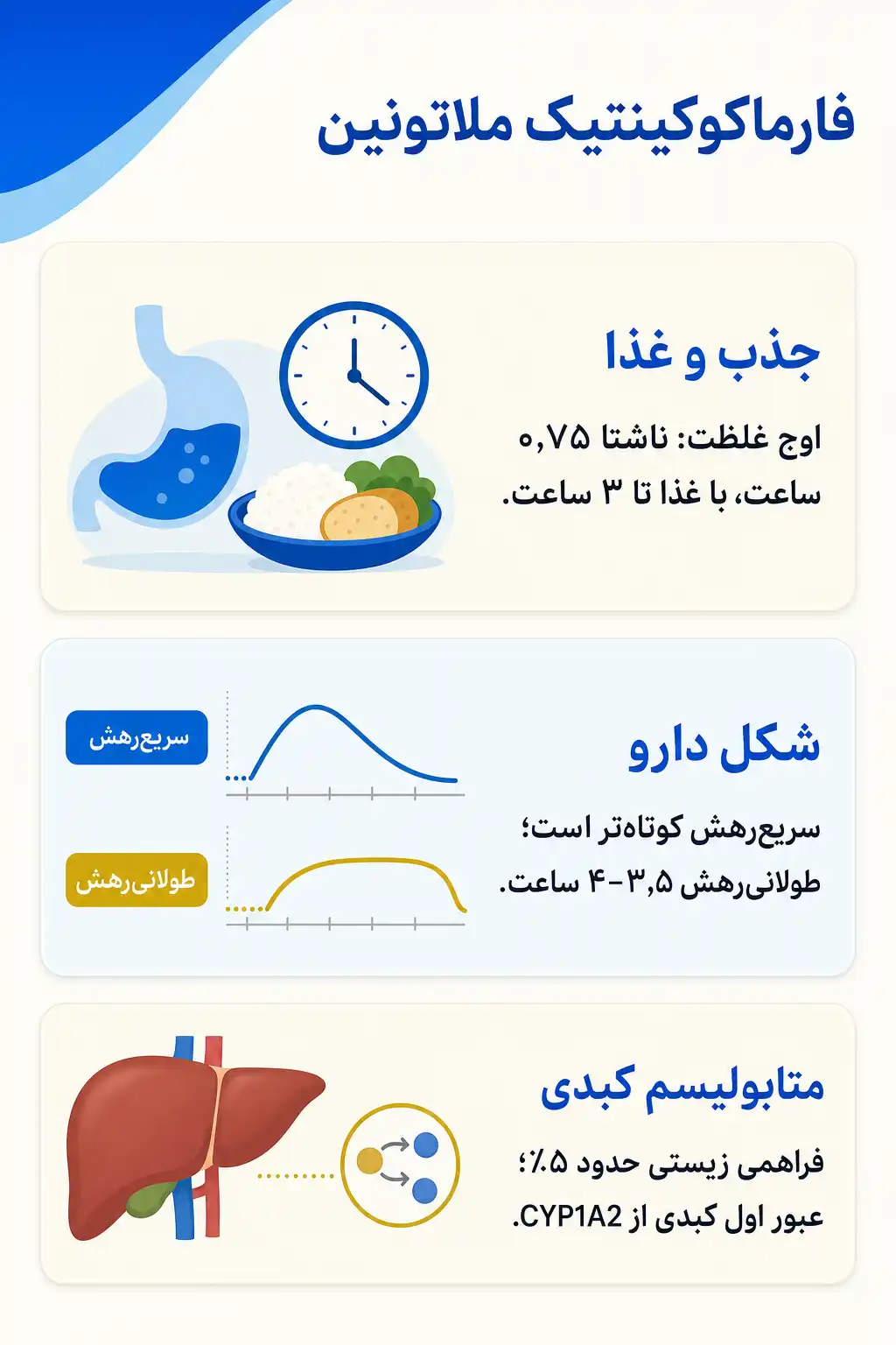 اینفوگرافیک فارماکوکینتیک و مسیر ملاتونین در بدن