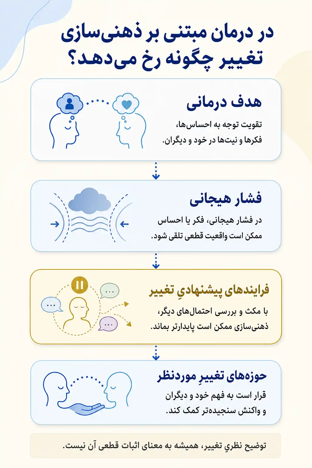 اینفوگرافیک اهداف درمان و مسیرهای پیشنهادی تغییر در درمان مبتنی بر ذهنیسازی
