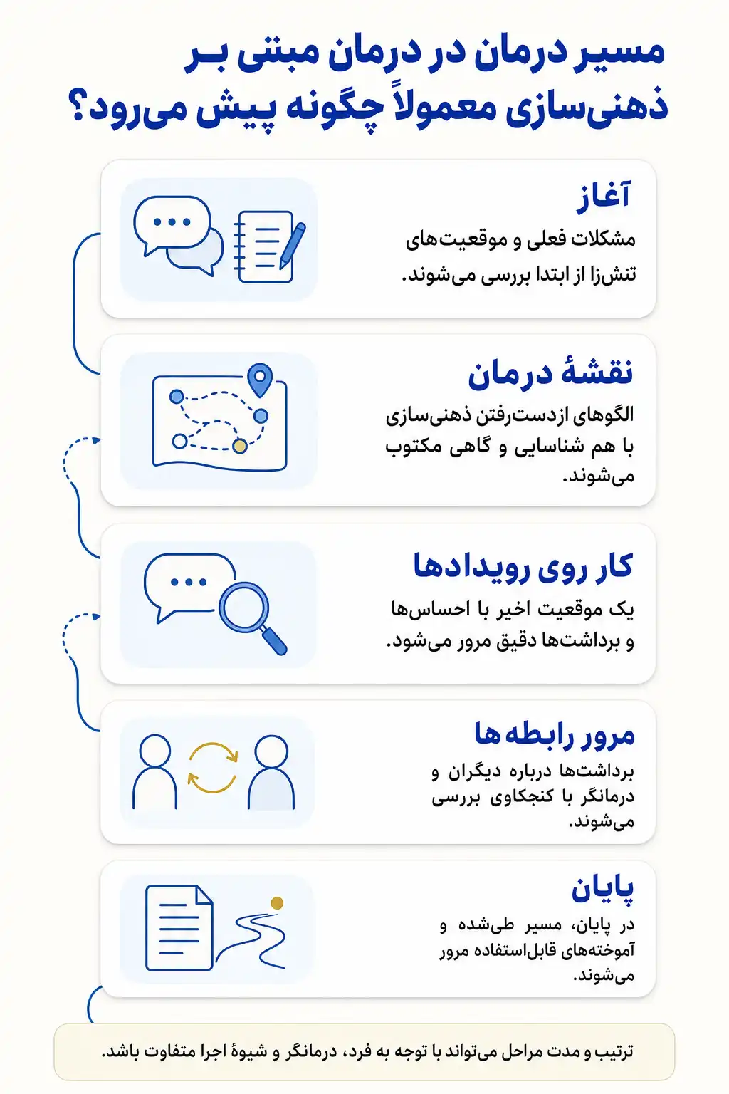 اینفوگرافیک روند درمان مبتنی بر ذهنیسازی و مهمترین مراحل یا اجزای جلسات درمان