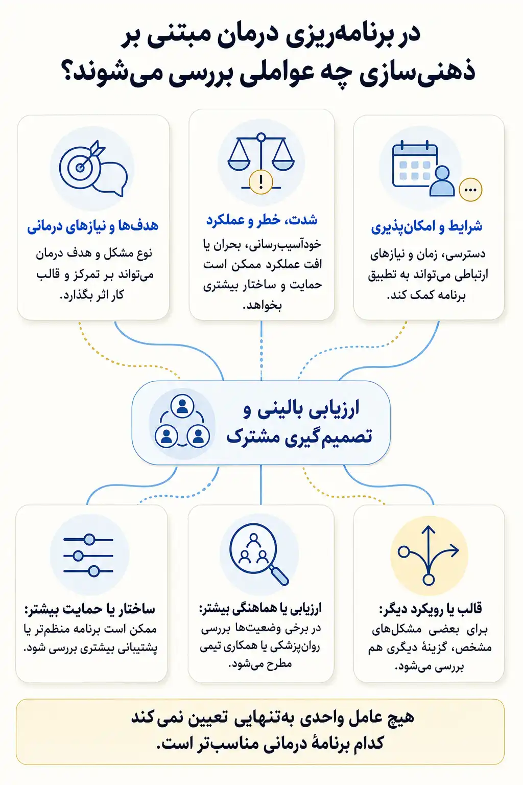 اینفوگرافیک عوامل قابل بررسی در انتخاب و سازگارسازی درمان مبتنی بر ذهنیسازی با تصمیم گیری مشترک