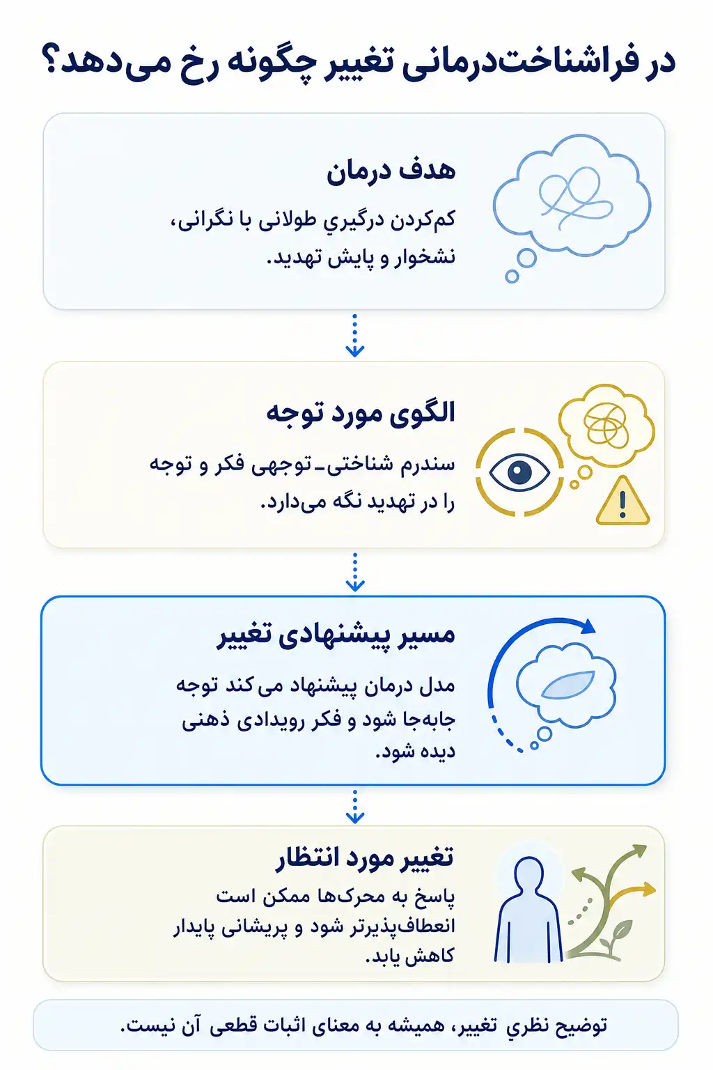 اینفوگرافیک اهداف درمان و مسیرهای پیشنهادی تغییر در فراشناخت‌درمانی