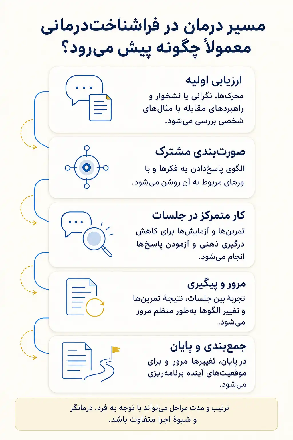 اینفوگرافیک روند فراشناخت‌درمانی و مهمترین مراحل یا اجزای جلسات درمان