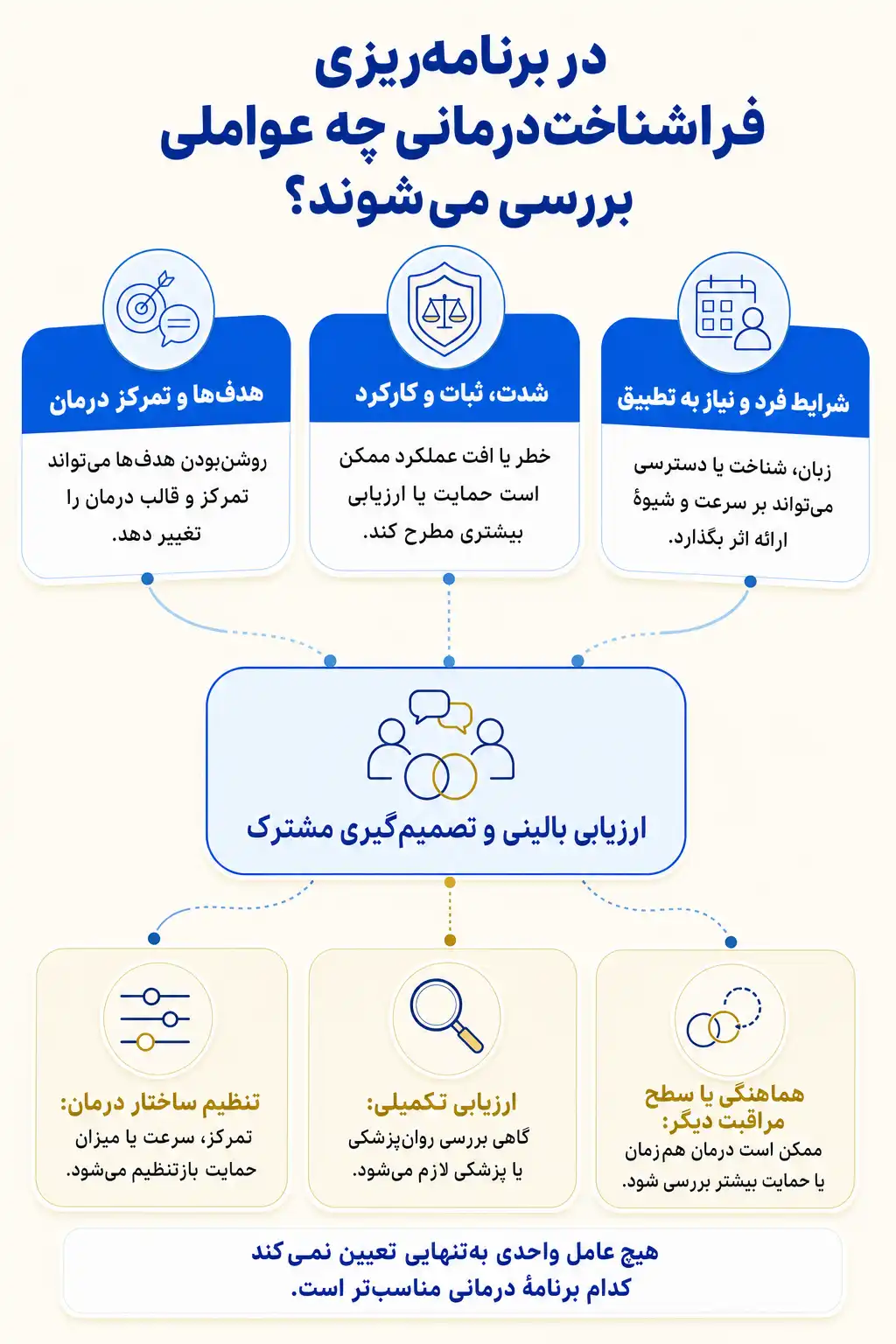 اینفوگرافیک عوامل قابل بررسی در انتخاب و سازگارسازی فراشناخت‌درمانی با تصمیم گیری مشترک