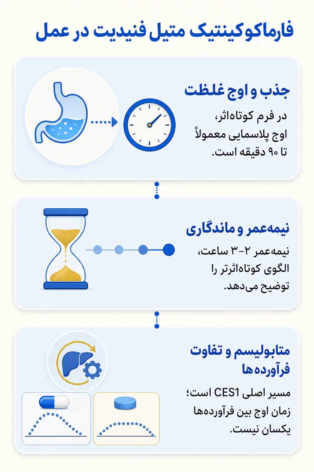 اینفوگرافیک فارماکوکینتیک و مسیر متیل‌ فنیدیت در بدن