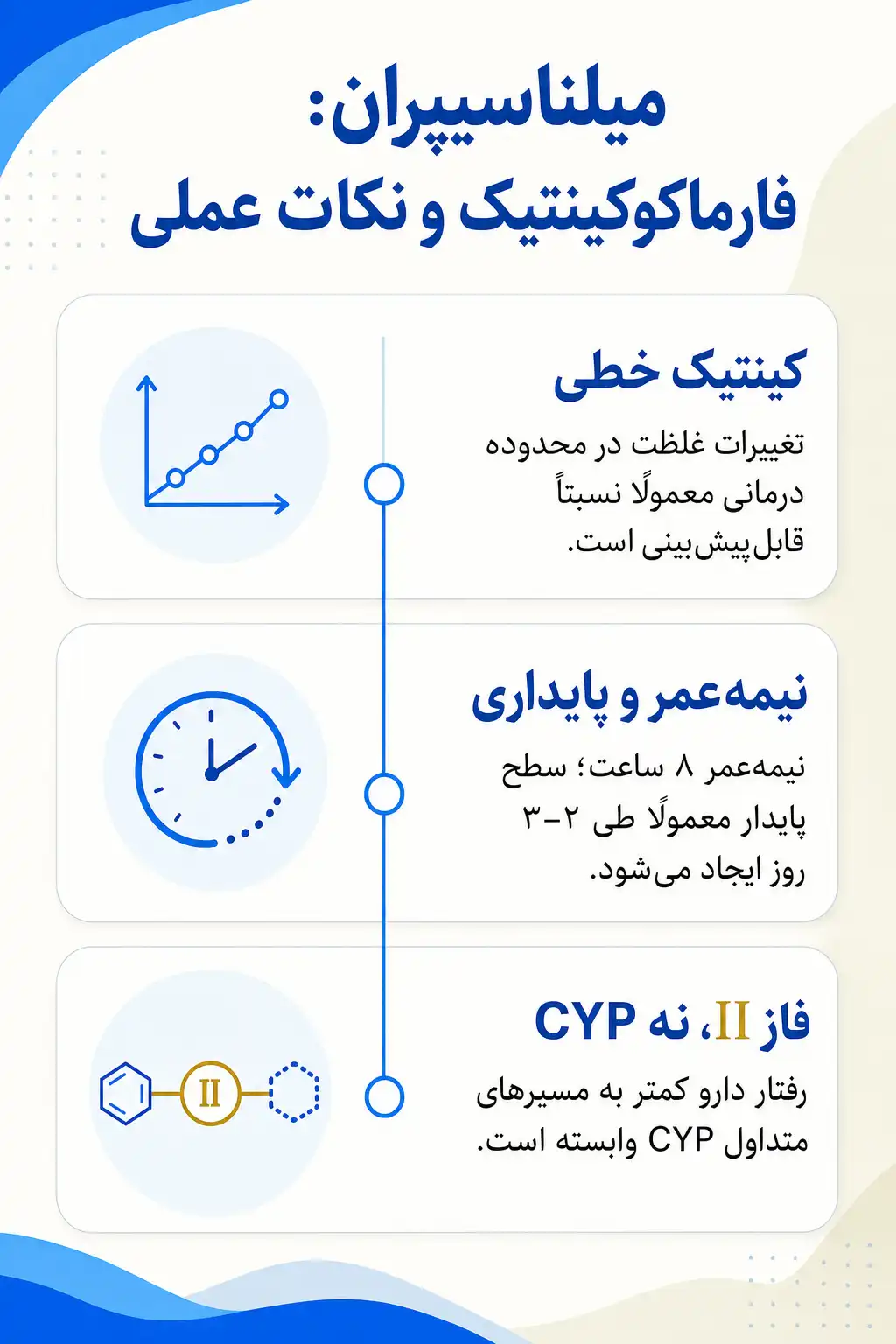 اینفوگرافیک فارماکوکینتیک و مسیر میلناسیپران در بدن