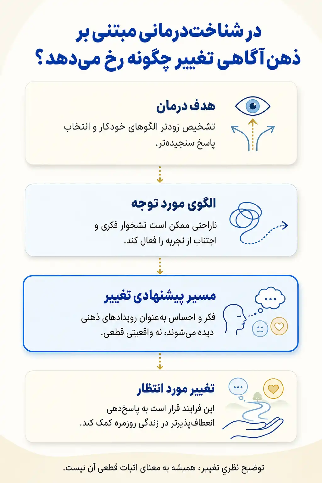 اینفوگرافیک اهداف درمان و مسیرهای پیشنهادی تغییر در شناخت‌درمانی مبتنی بر ذهن‌آگاهی