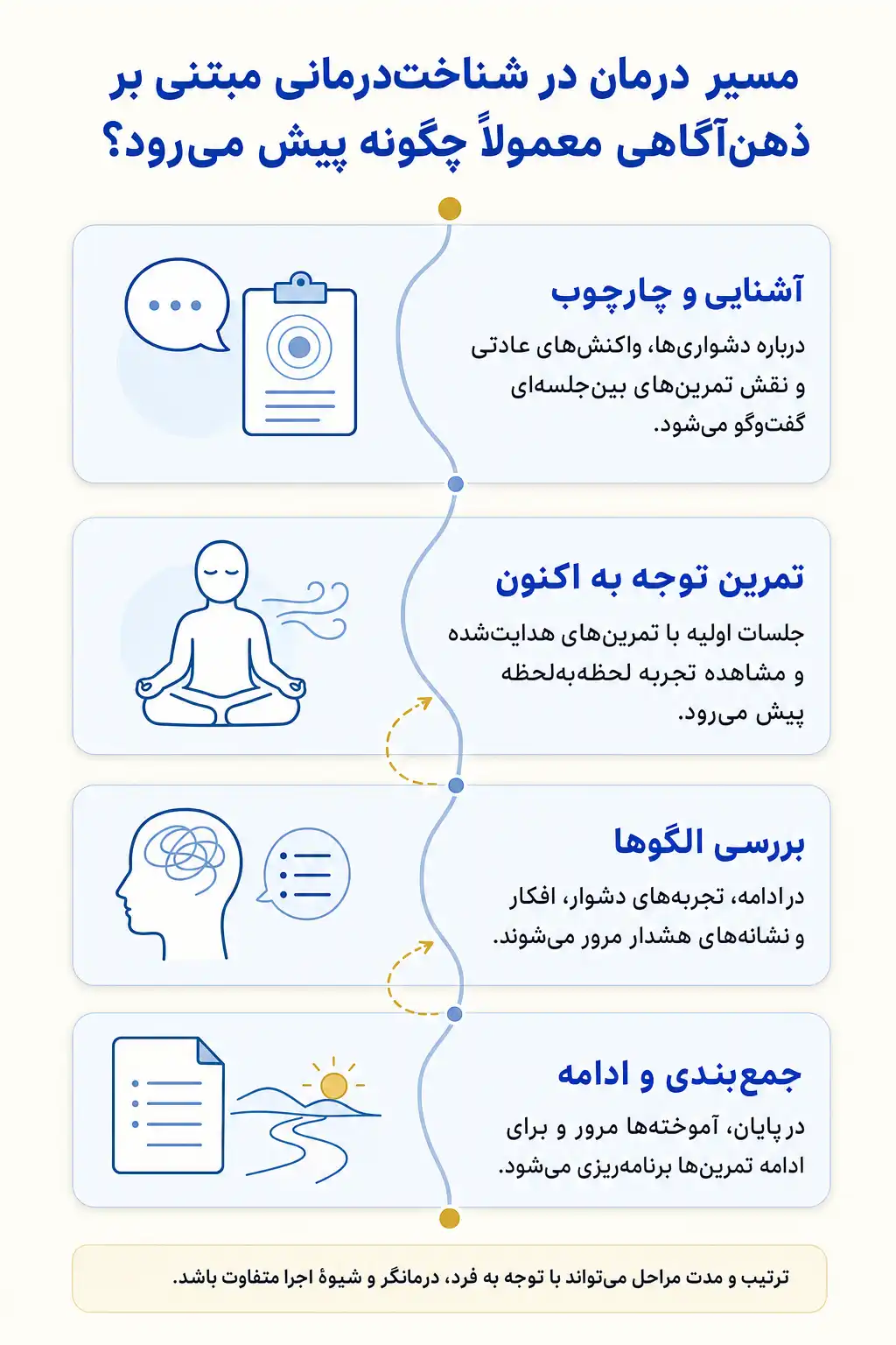 اینفوگرافیک روند شناخت‌درمانی مبتنی بر ذهن‌آگاهی و مهمترین مراحل یا اجزای جلسات درمان