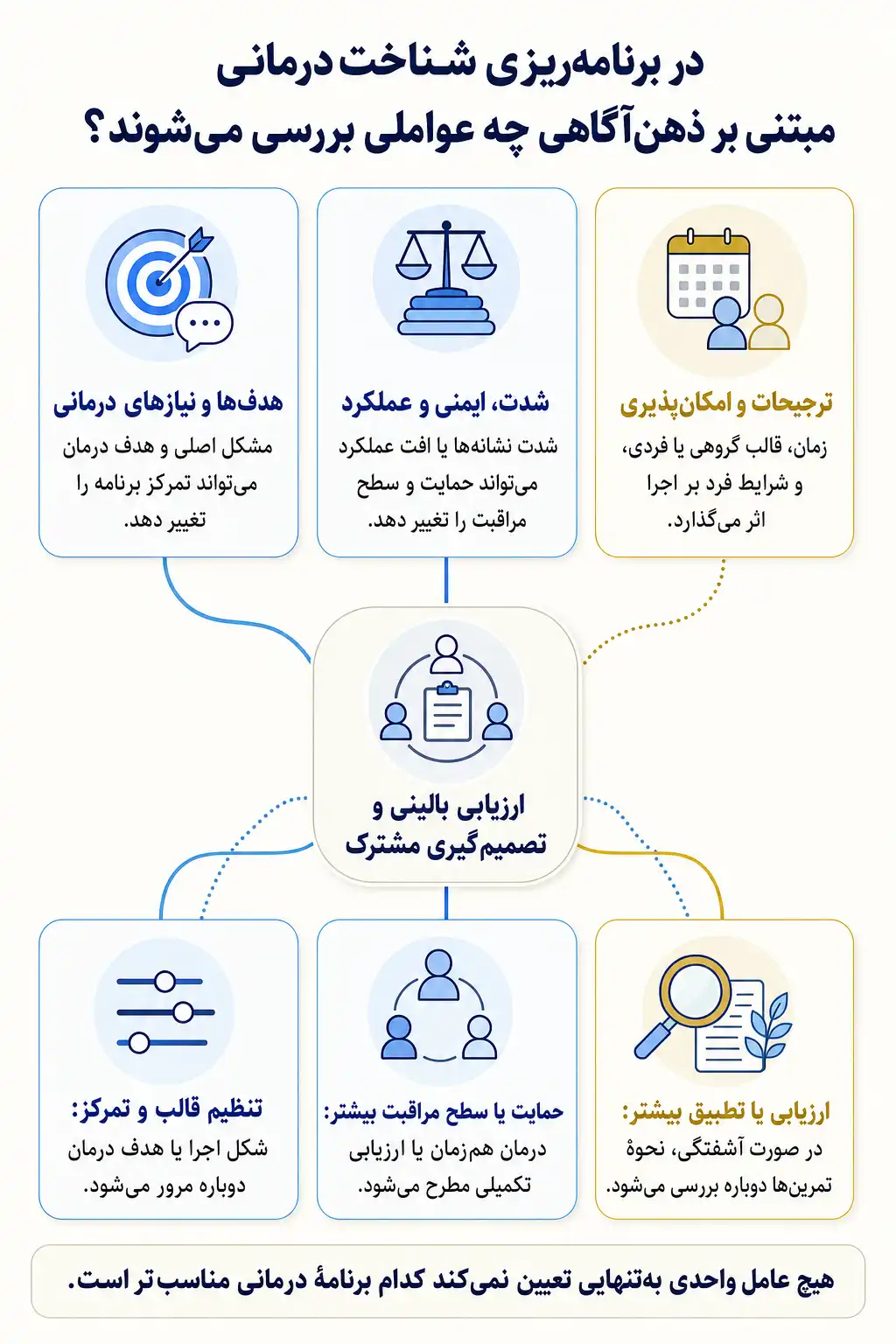 اینفوگرافیک عوامل قابل بررسی در انتخاب و سازگارسازی شناخت‌درمانی مبتنی بر ذهن‌آگاهی با تصمیم گیری مشترک