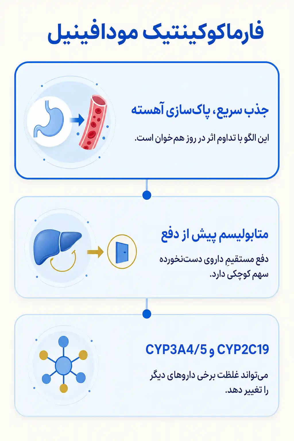 اینفوگرافیک فارماکوکینتیک و مسیر مودافینیل در بدن