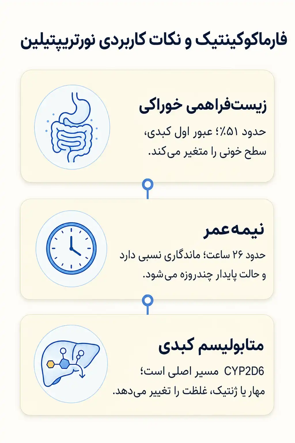 نورتریپتیلین چیست؟ کاربردها، نحوه مصرف، عوارض و نکات مهم درمان اینفوگرافیک فارماکوکینتیک و مسیر نورتریپتیلین در بدن