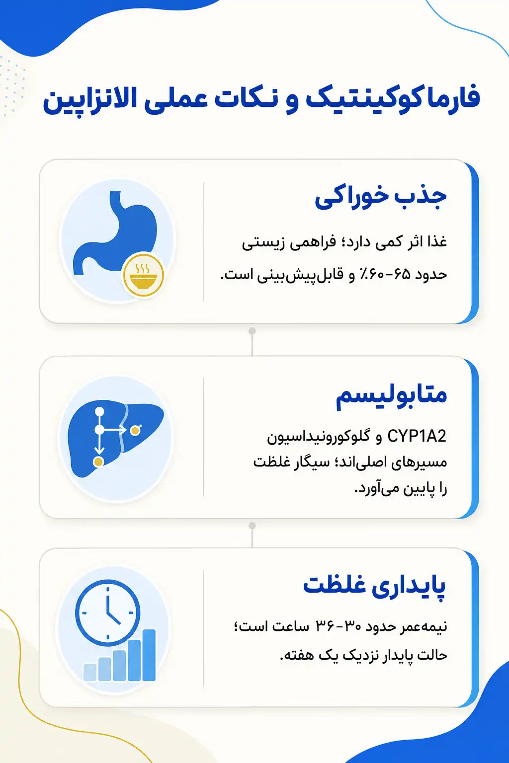 اینفوگرافیک فارماکوکینتیک و مسیر الانزاپین در بدن