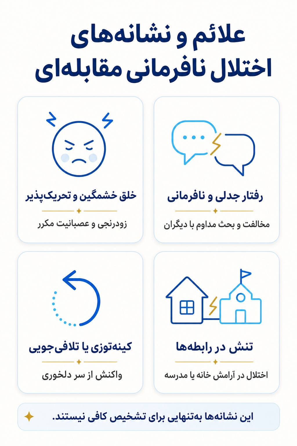 اینفوگرافیک علائم اختلال نافرمانی مقابله‌ای شامل نشانه های هیجانی، فکری، جسمی و رفتاری.