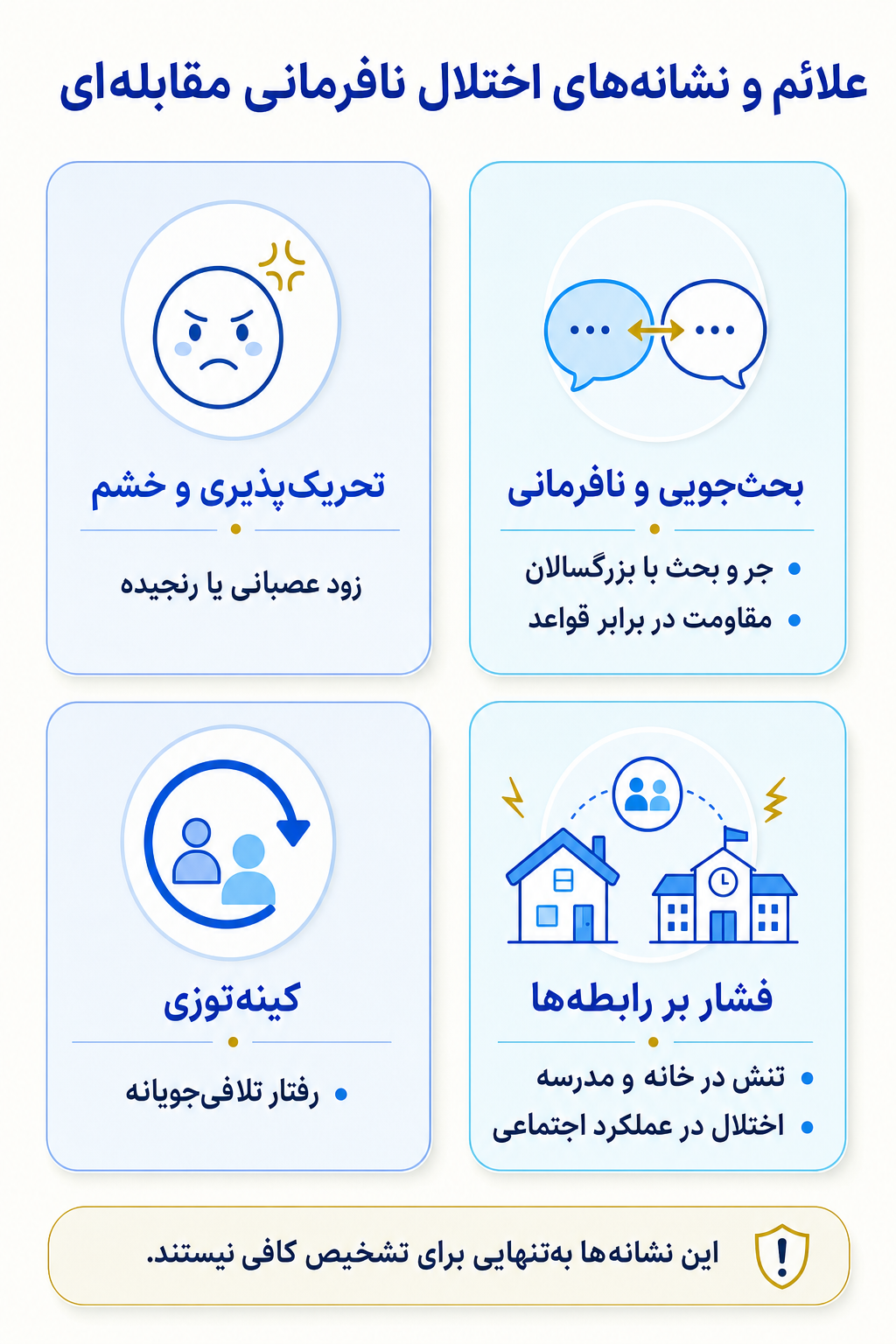 اینفوگرافیک علائم اختلال نافرمانی مقابله‌ای شامل نشانه های هیجانی، فکری، جسمی و رفتاری.