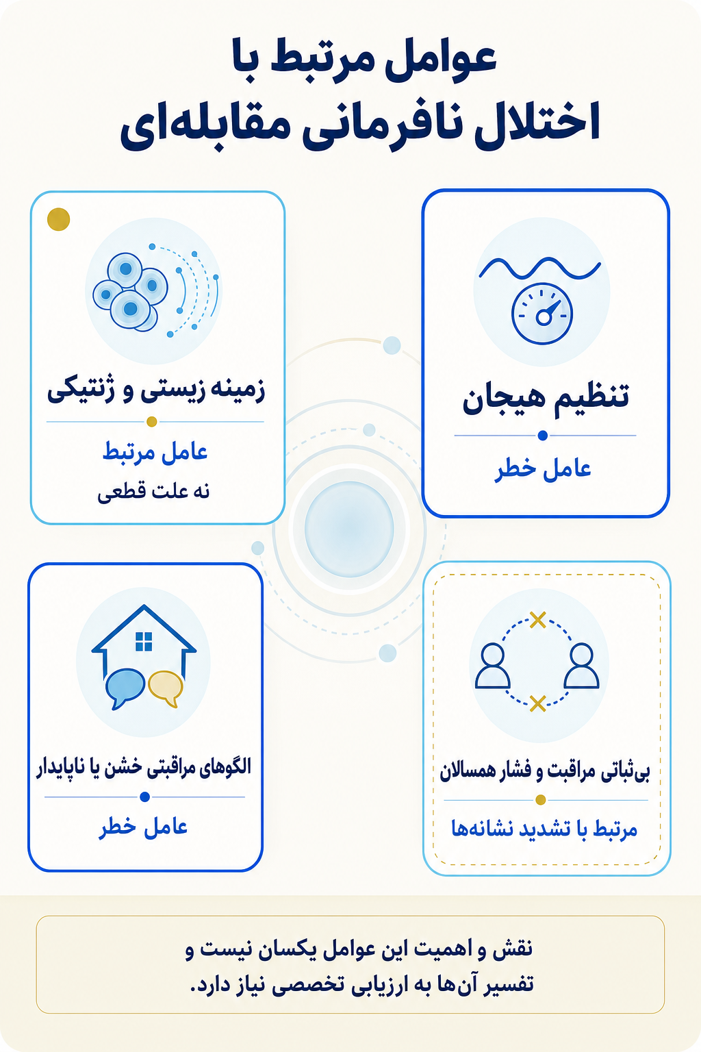 اینفوگرافیک علتها و عوامل خطر اختلال نافرمانی مقابله‌ای بر اساس مدل زیستی، روانی و اجتماعی.
