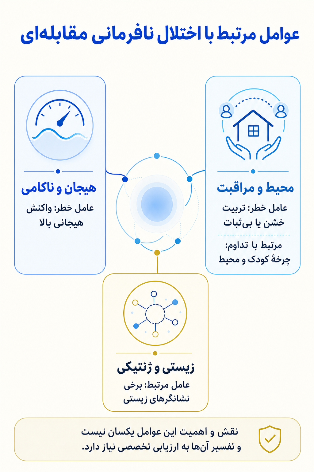اینفوگرافیک علتها و عوامل خطر اختلال نافرمانی مقابله‌ای بر اساس مدل زیستی، روانی و اجتماعی.