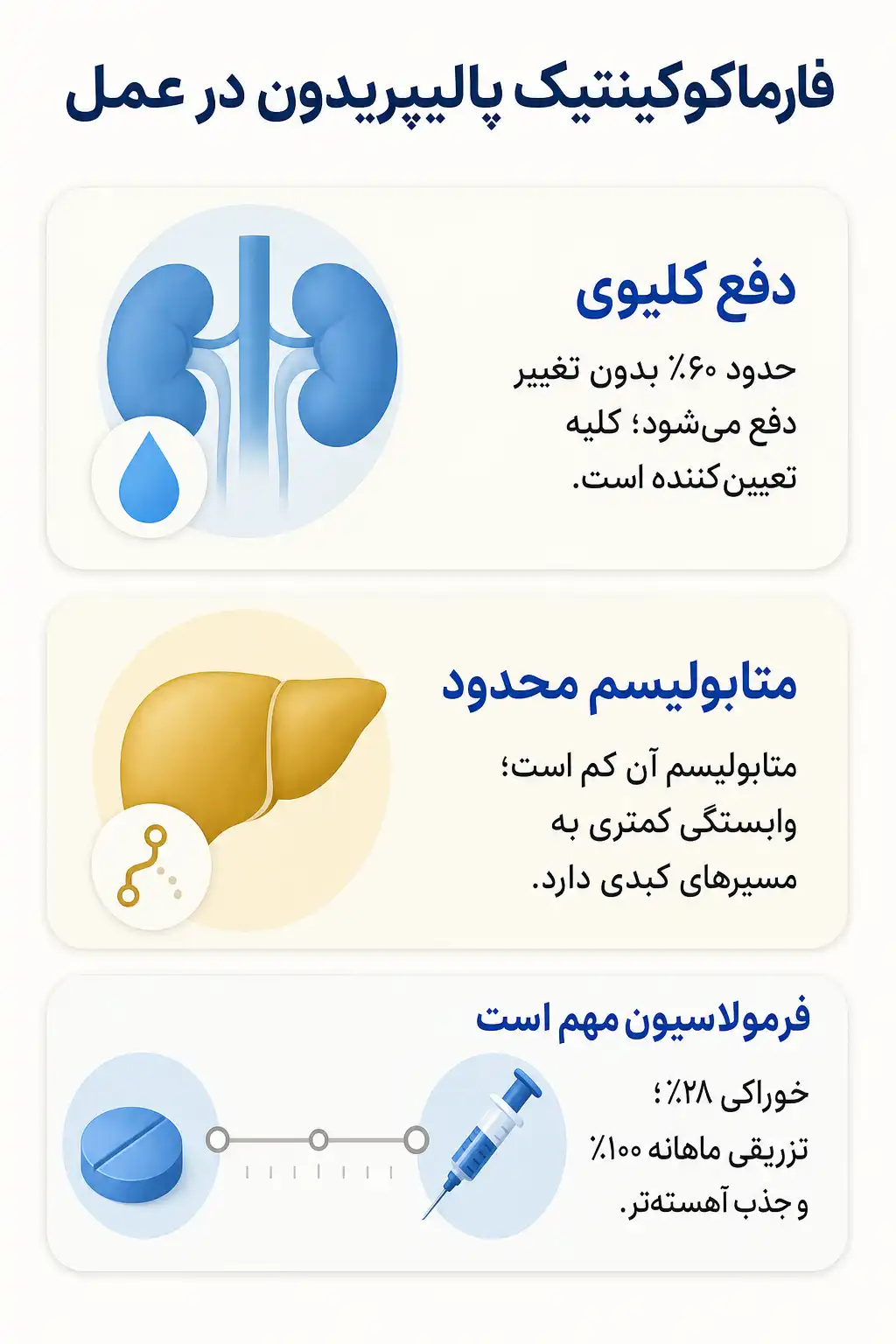 اینفوگرافیک فارماکوکینتیک و مسیر پالیپریدون در بدن