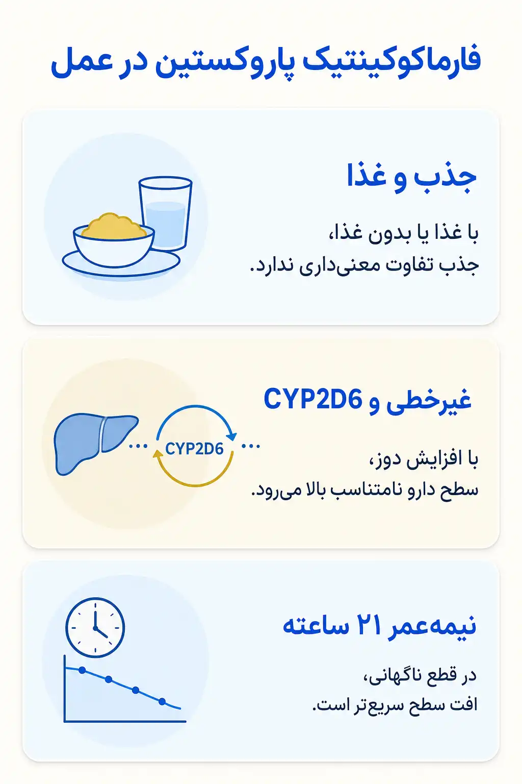 اینفوگرافیک فارماکوکینتیک و مسیر پاروکستین در بدن