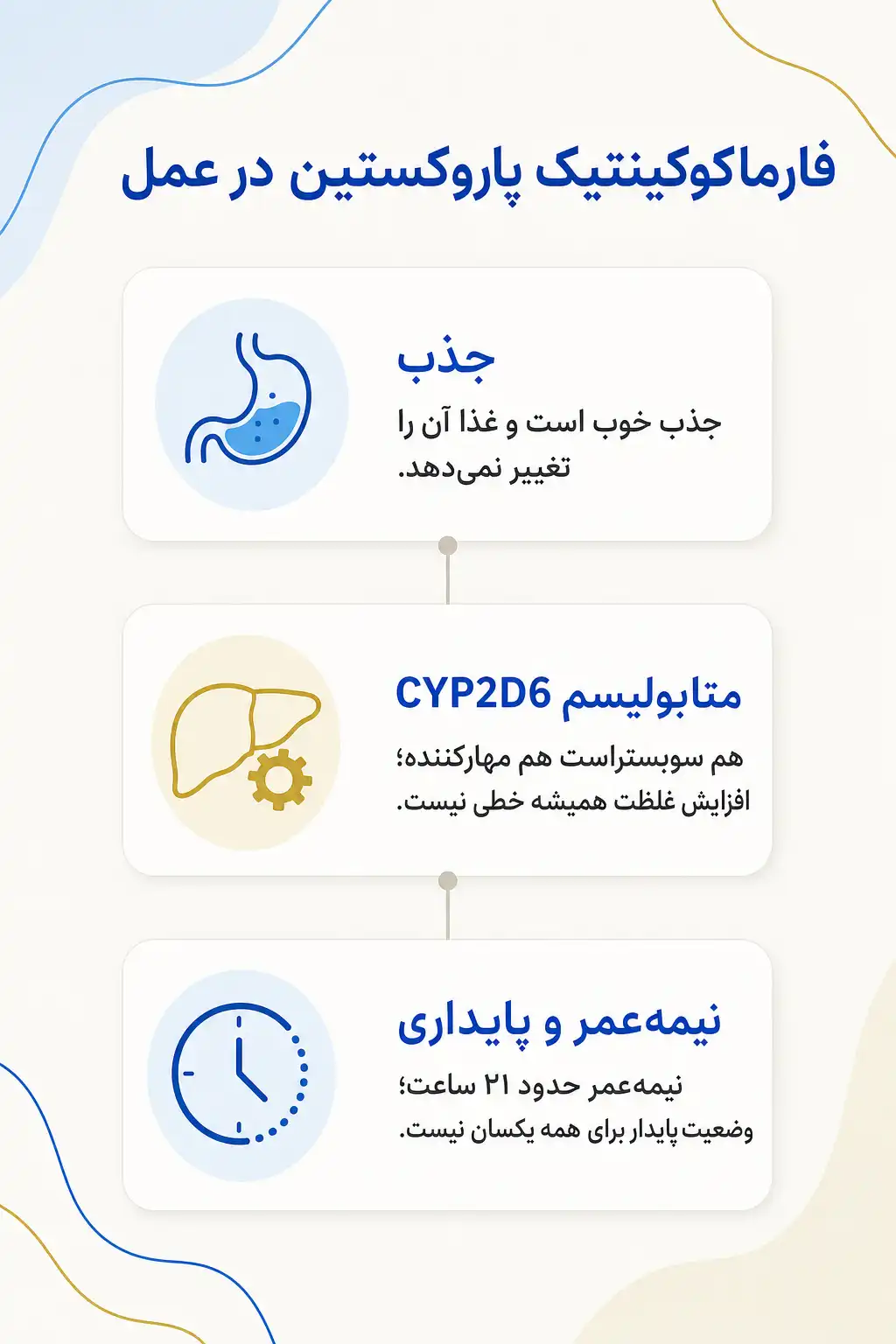 اینفوگرافیک فارماکوکینتیک و مسیر پاروکستین در بدن