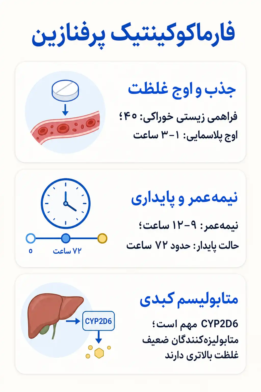 اینفوگرافیک فارماکوکینتیک و مسیر پرفنازین در بدن