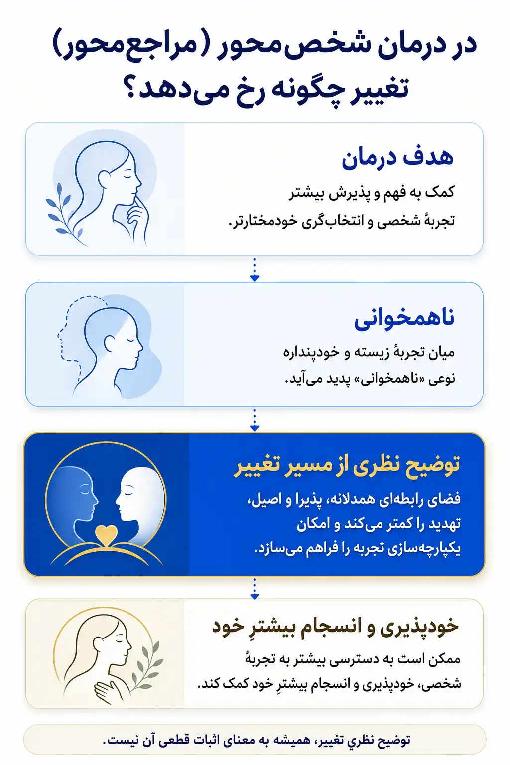 اینفوگرافیک اهداف درمان و مسیرهای پیشنهادی تغییر در درمان شخص‌محور (مراجع‌محور)