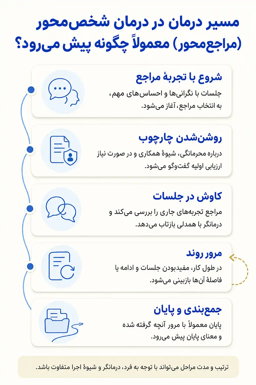 اینفوگرافیک روند درمان شخص‌محور (مراجع‌محور) و مهمترین مراحل یا اجزای جلسات درمان