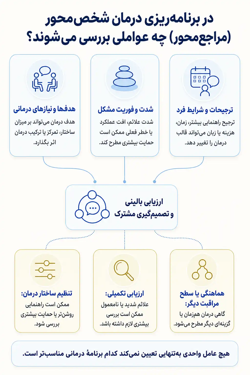 اینفوگرافیک عوامل قابل بررسی در انتخاب و سازگارسازی درمان شخص‌محور (مراجع‌محور) با تصمیم گیری مشترک