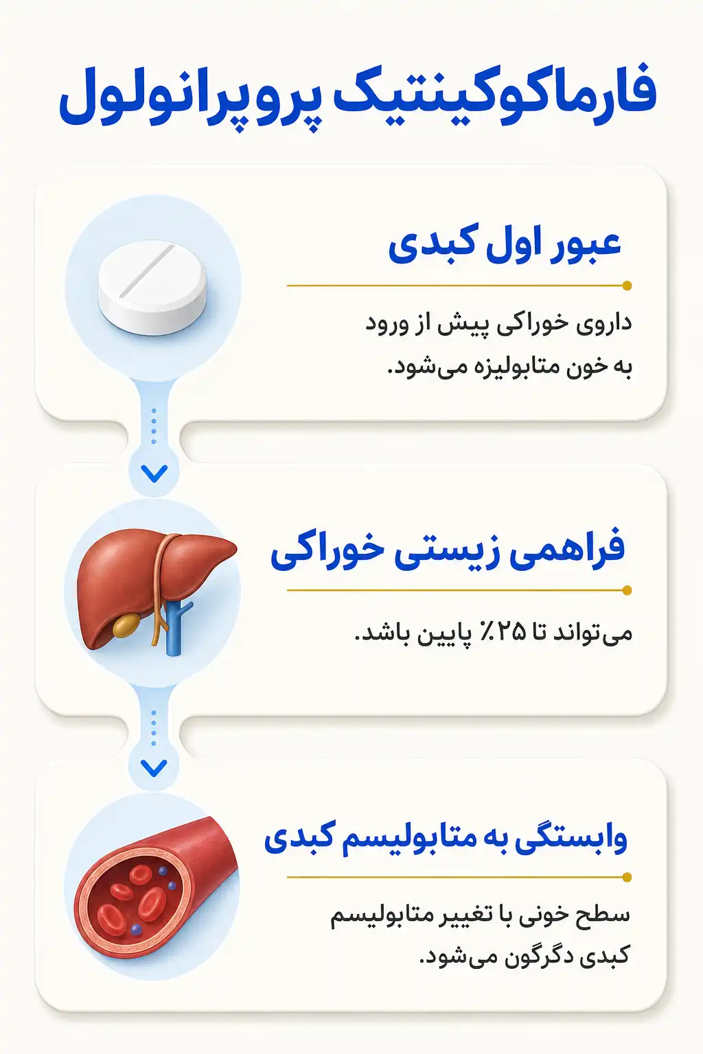 اینفوگرافیک فارماکوکینتیک و مسیر پروپرانولول در بدن