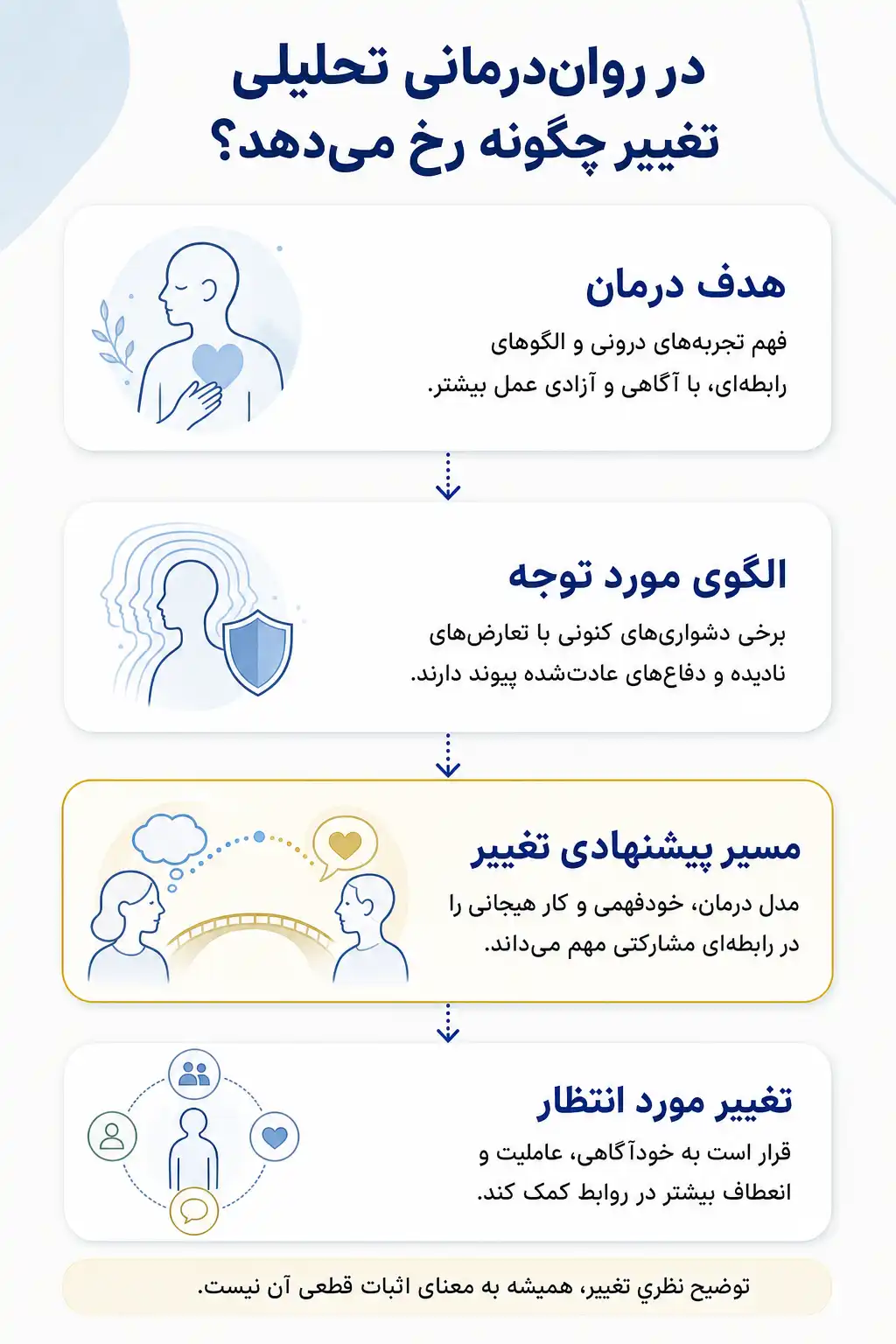 اینفوگرافیک اهداف درمان و مسیرهای پیشنهادی تغییر در روان‌درمانی تحلیلی