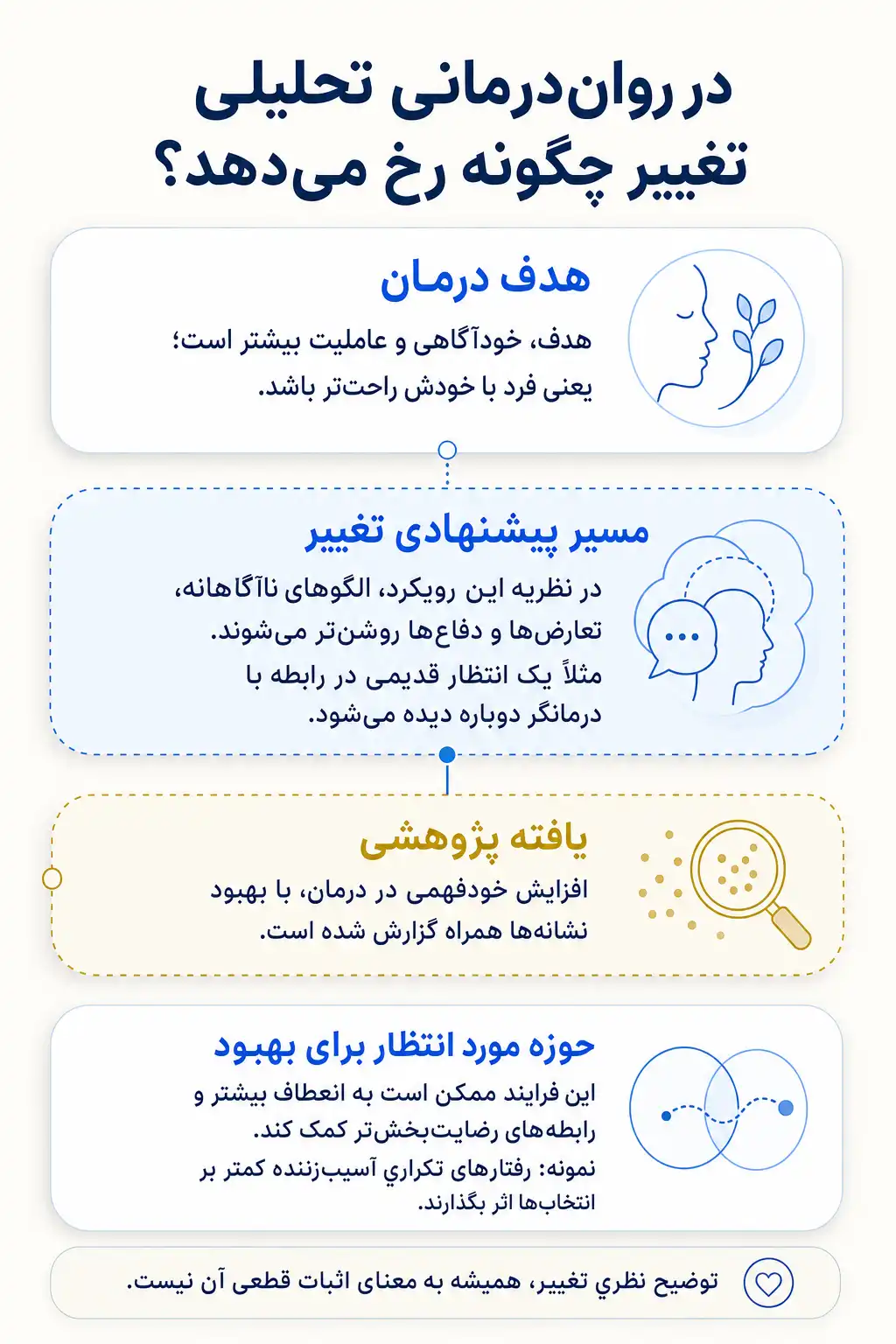 اینفوگرافیک اهداف درمان و مسیرهای پیشنهادی تغییر در رواندرمانی تحلیلی