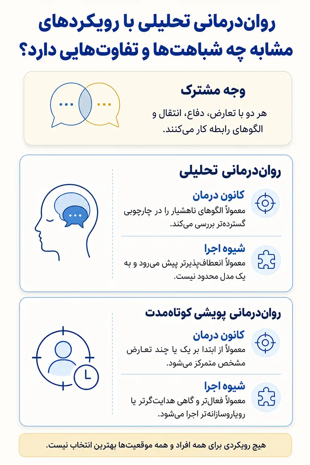 اینفوگرافیک شباهتها و تفاوتهای رواندرمانی تحلیلی با رویکردهای مرتبط