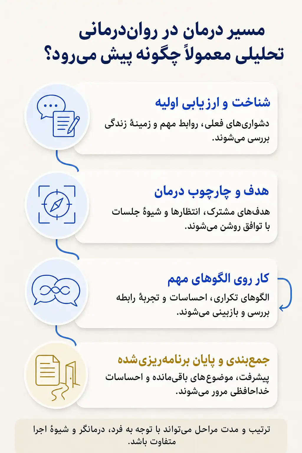 اینفوگرافیک روند روان‌درمانی تحلیلی و مهمترین مراحل یا اجزای جلسات درمان
