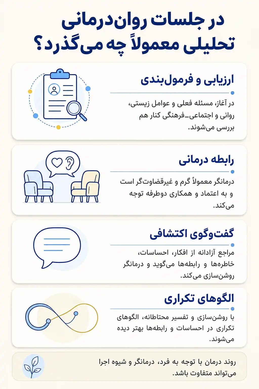 اینفوگرافیک روند رواندرمانی تحلیلی و مهمترین مراحل یا اجزای جلسات درمان