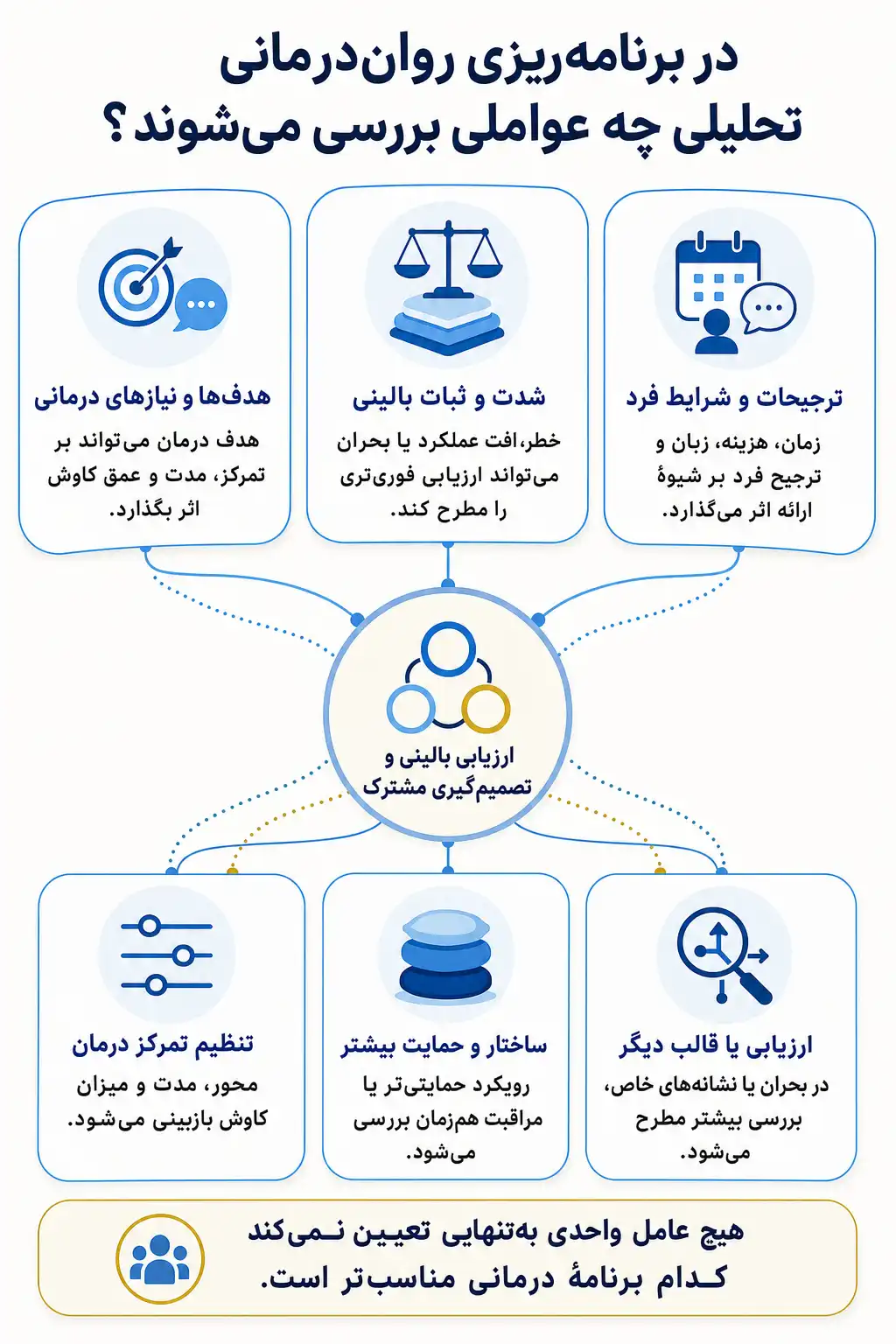 اینفوگرافیک عوامل قابل بررسی در انتخاب و سازگارسازی روان‌درمانی تحلیلی با تصمیم گیری مشترک