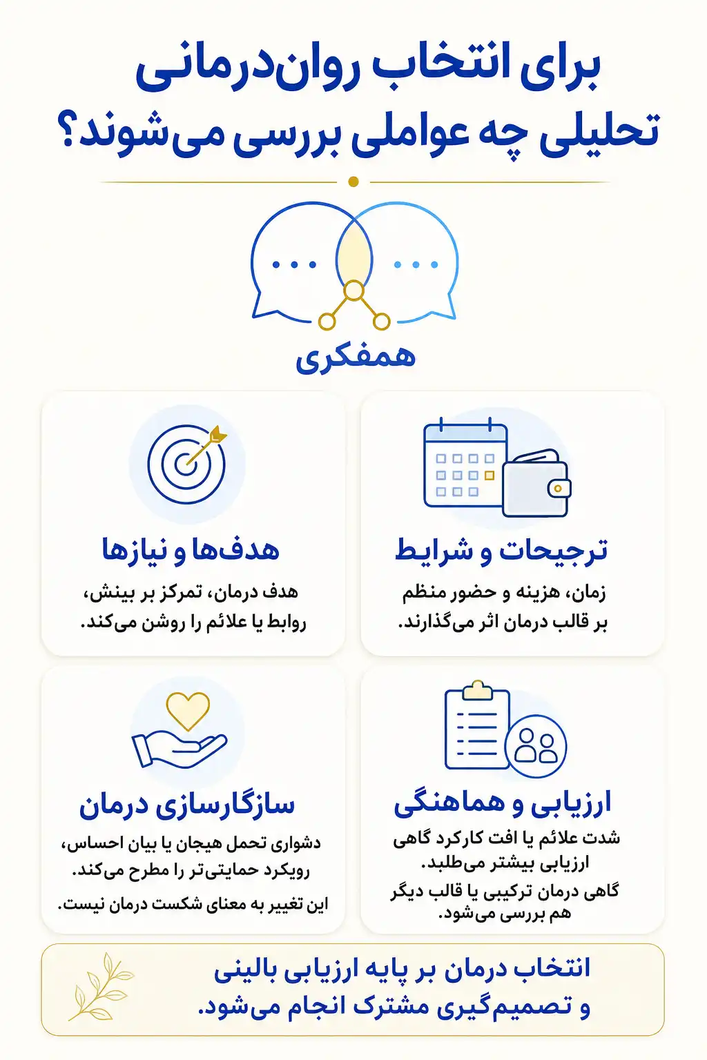 اینفوگرافیک عوامل قابل بررسی در انتخاب و سازگارسازی رواندرمانی تحلیلی با تصمیم گیری مشترک