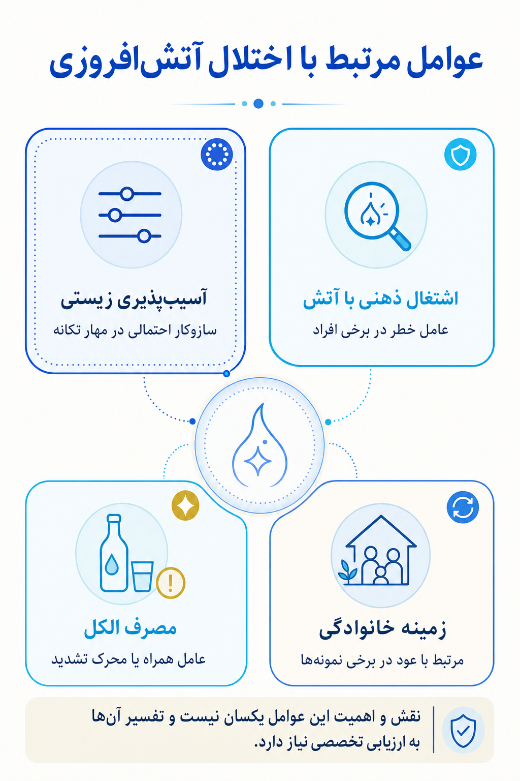اینفوگرافیک علتها و عوامل خطر اختلال آتش‌افروزی بر اساس مدل زیستی، روانی و اجتماعی.