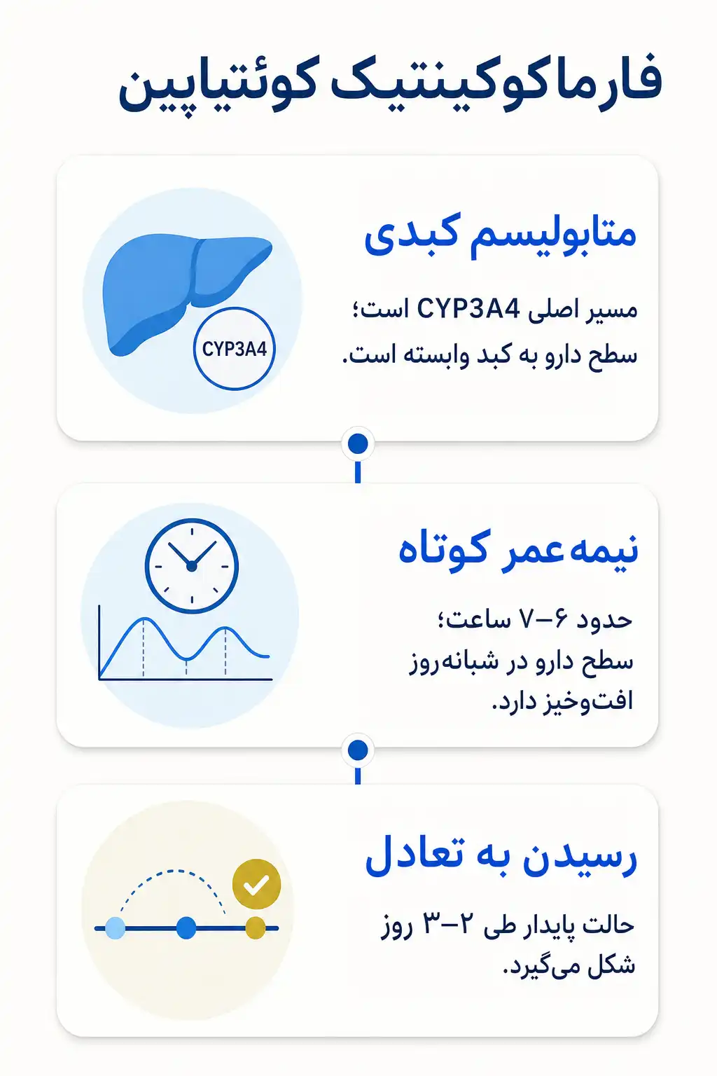 اینفوگرافیک فارماکوکینتیک و مسیر کوئتیاپین در بدن