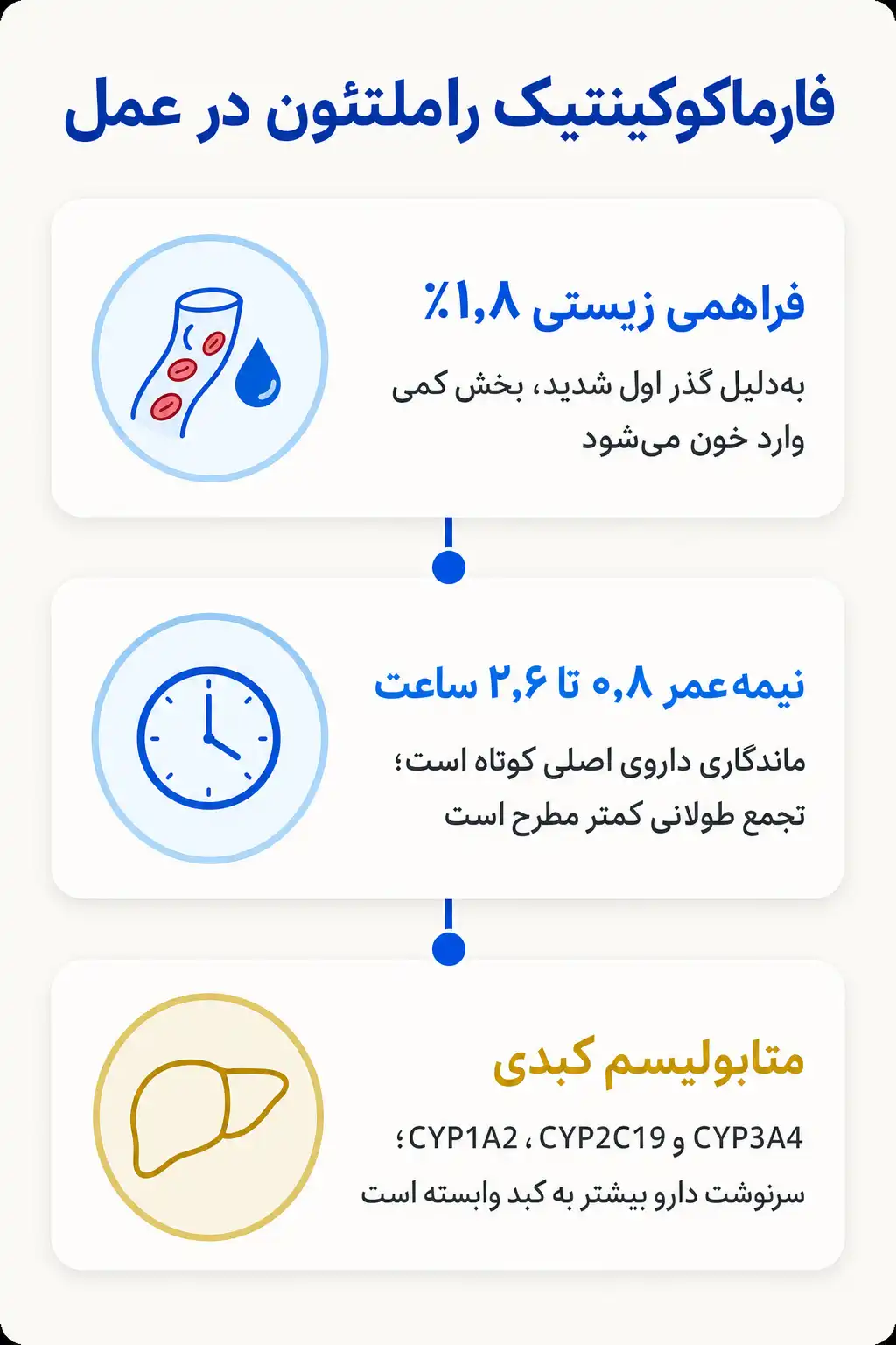 اینفوگرافیک فارماکوکینتیک و مسیر راملتئون در بدن