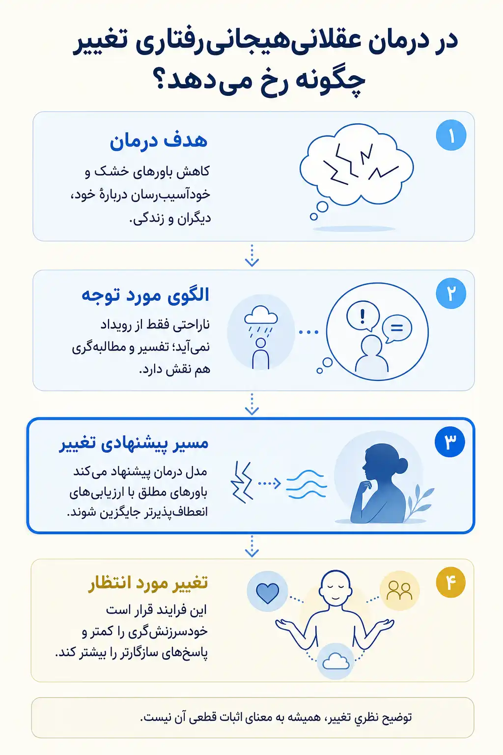 اینفوگرافیک اهداف درمان و مسیرهای پیشنهادی تغییر در درمان عقلانی‌هیجانی‌رفتاری