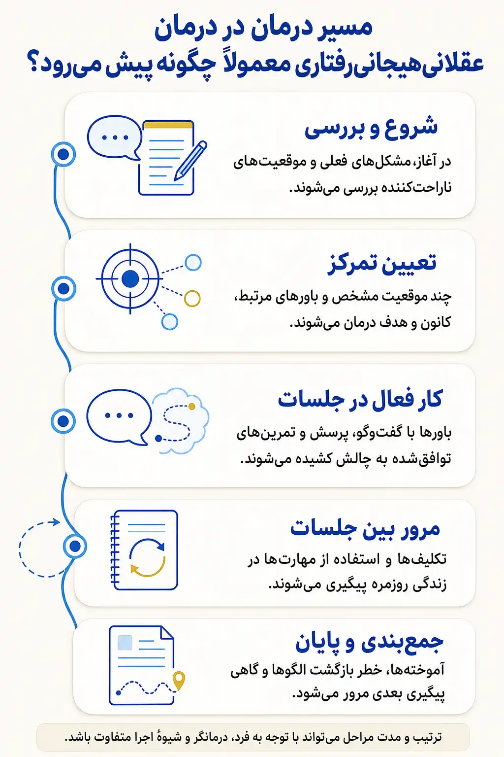اینفوگرافیک روند درمان عقلانی‌هیجانی‌رفتاری و مهمترین مراحل یا اجزای جلسات درمان